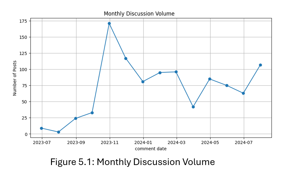 Monthly discussion volume across the study period