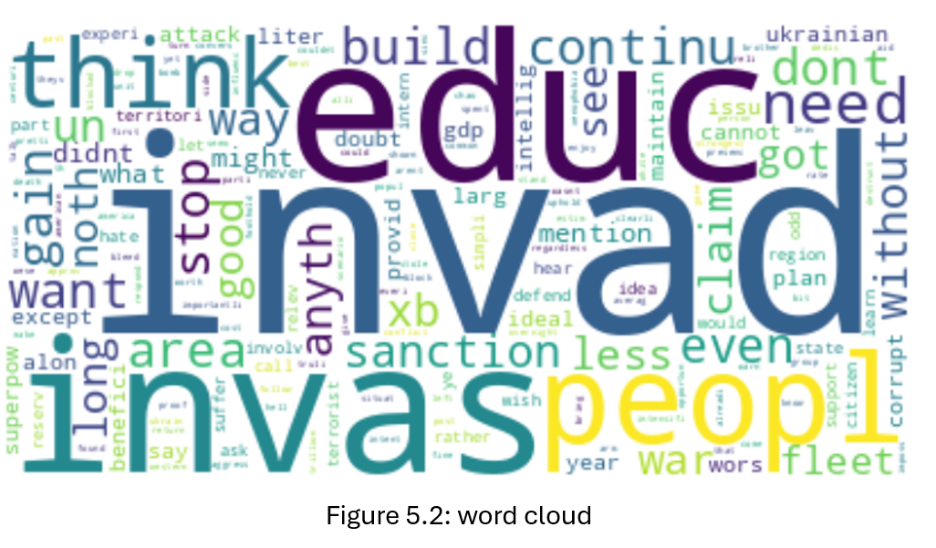 Most frequent terms in the discussion corpus