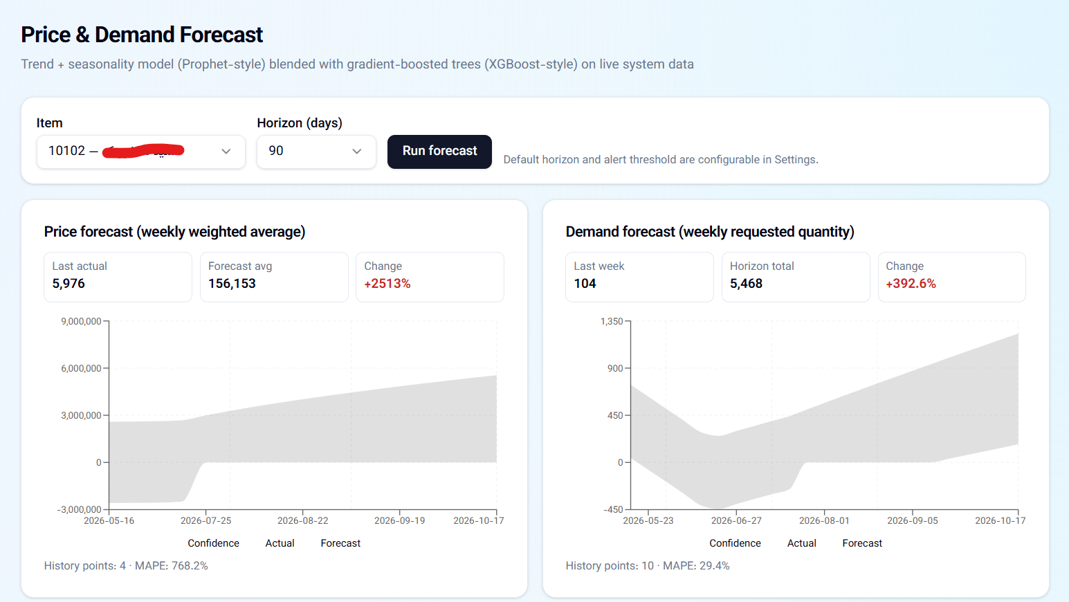 Price & Demand Forecast